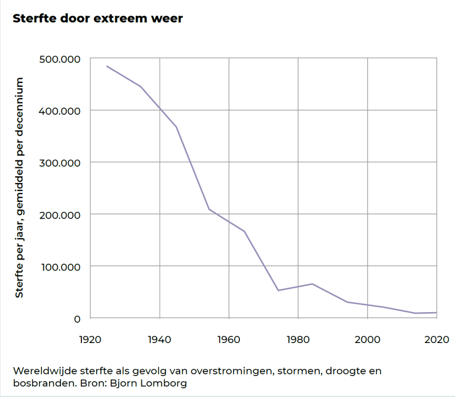 Immuun voor klimaatverandering grafiek 2