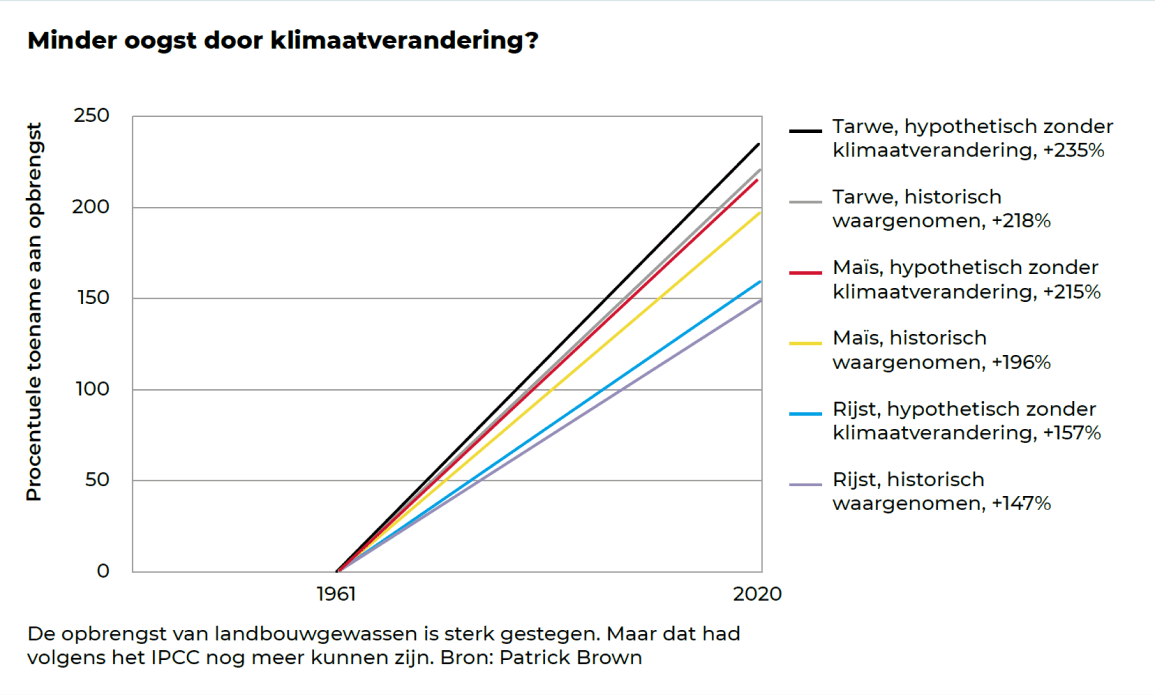 Immuun voor klimaatverandering grafiek 5