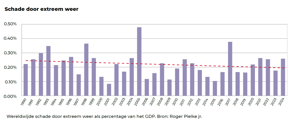 Immuun voor klimaatverandering grafiek