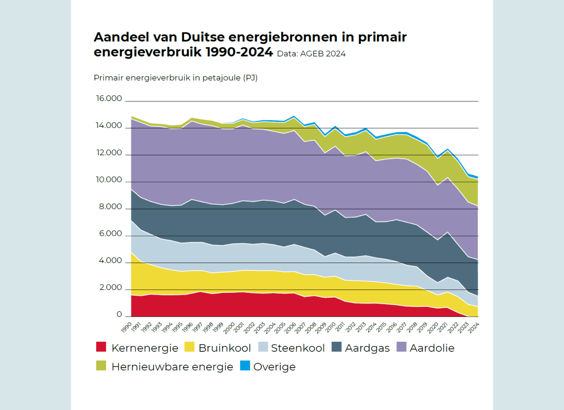 Klimaatbeleid van de EU is collectieve economische zelfmoord grafiek 2